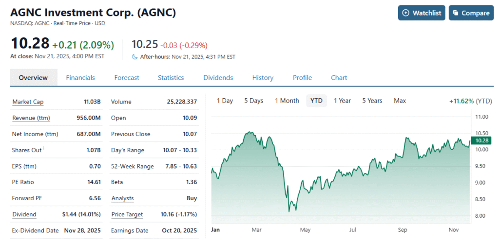 AGNC Investment Corp stock chart showing year-to-date performance, price of $10.28, and key financial metrics including market cap, revenue, net income, PE ratio, forward PE, and dividend yield.