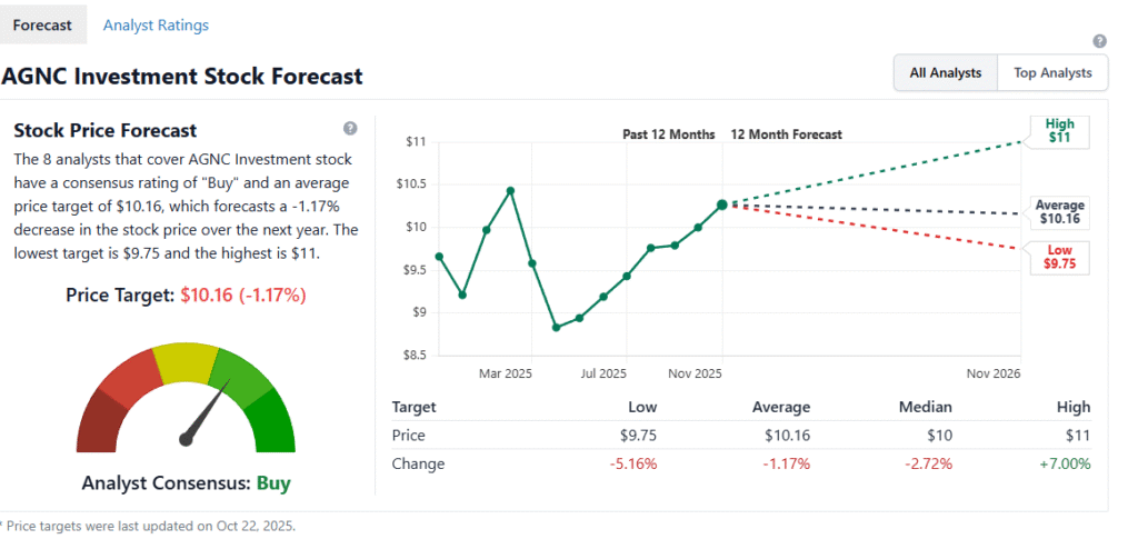 AGNC stock forecast chart showing analyst price target of $10.16, Buy consensus, 12-month prediction range from $9.75 low to $11 high, and historical price trend over the past year.